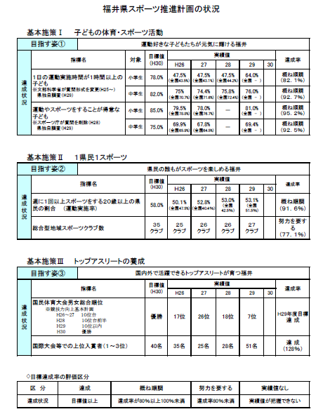 推進計画進捗状況