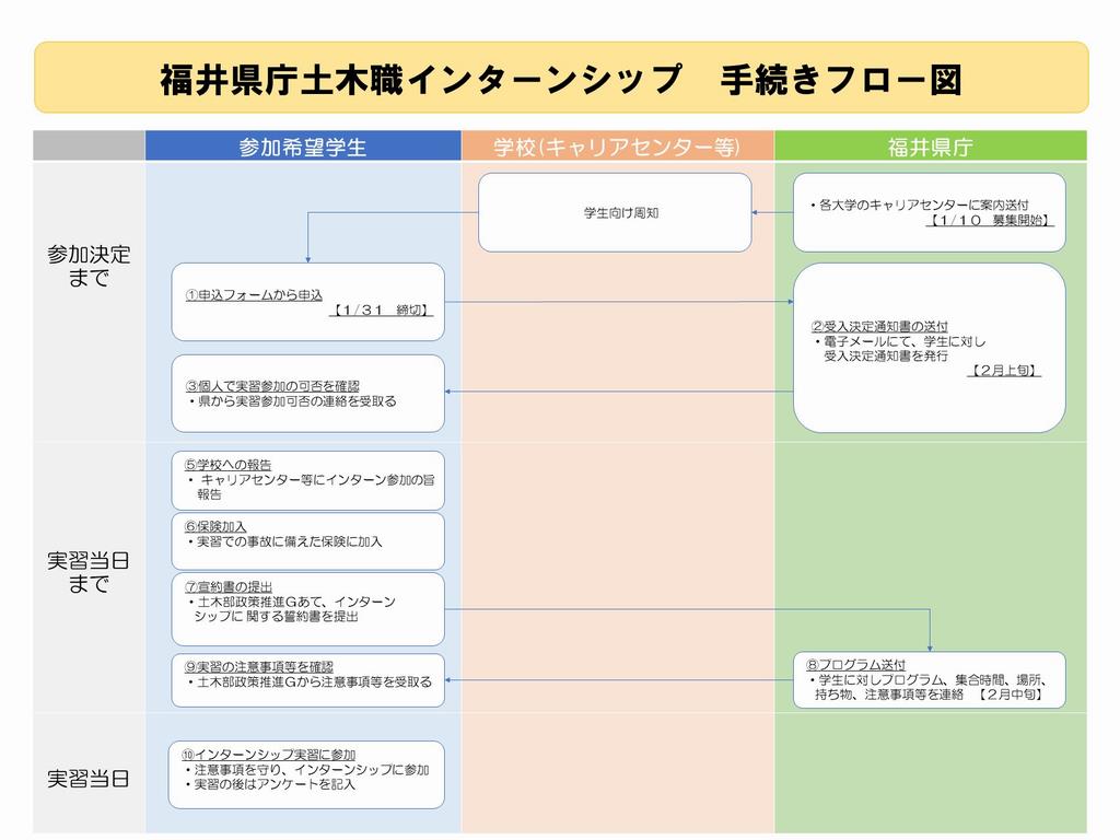 手続きフロー(春のインターンシップ)