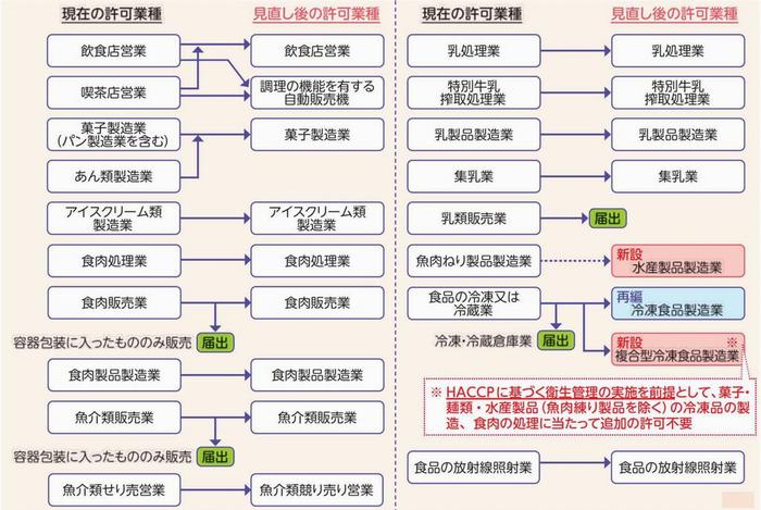 許可見直し(1)