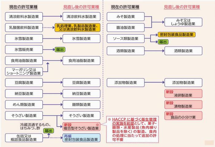 許可見直し(2)