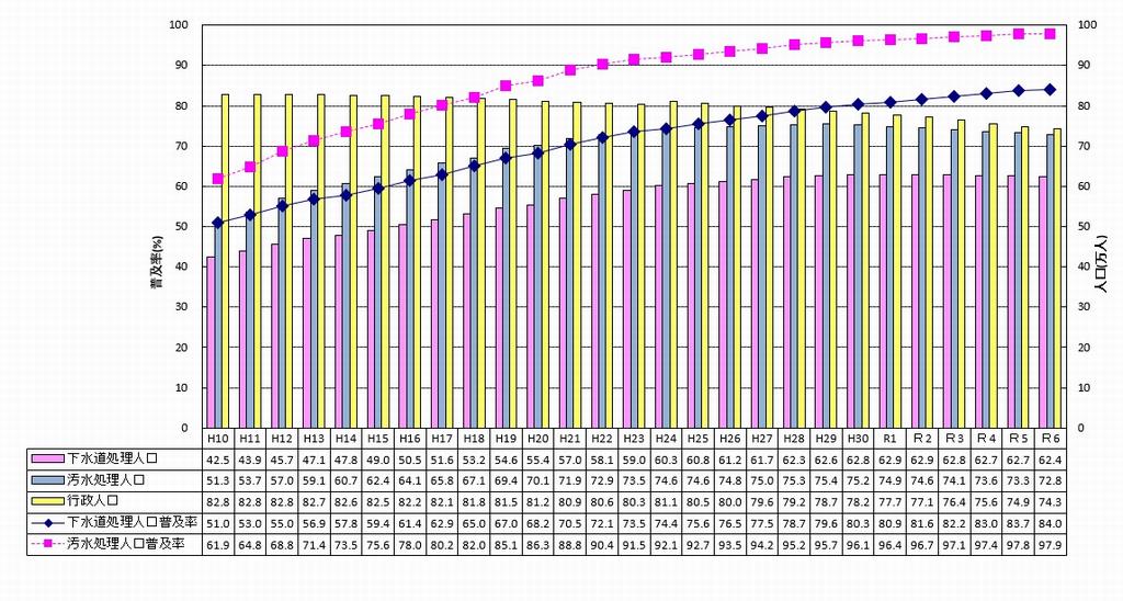 R6末未普及率の推移