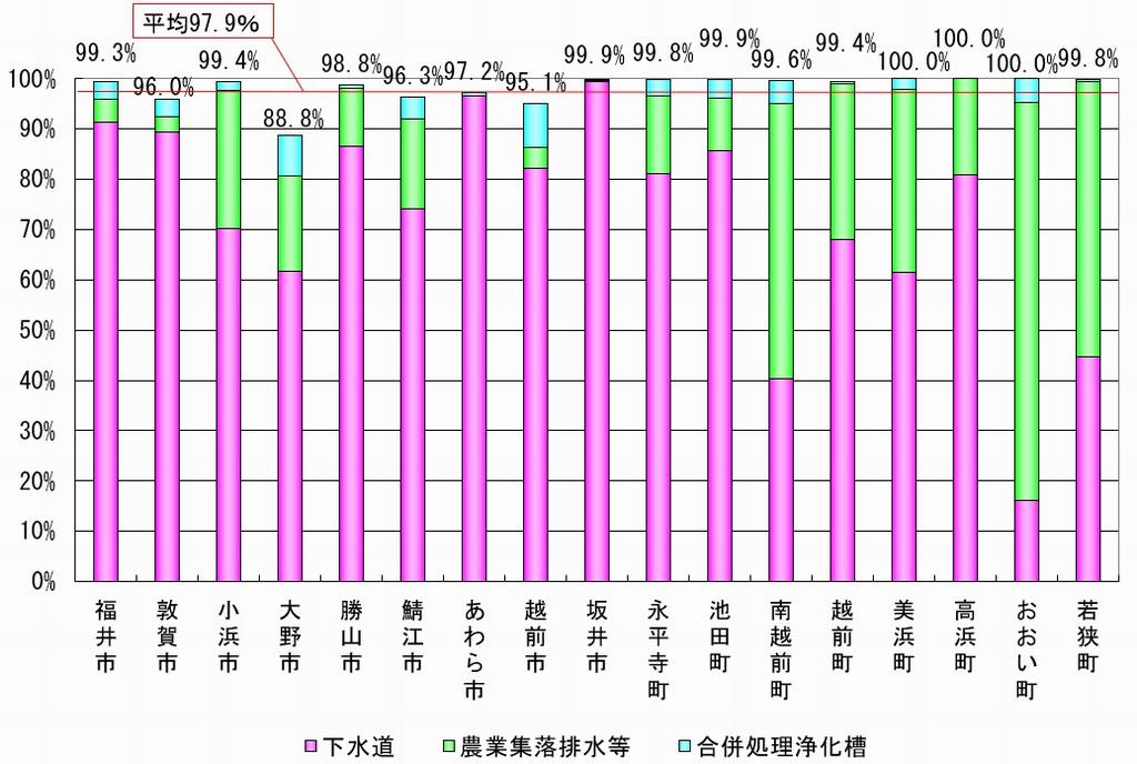 R6末汚水処理人口普及率
