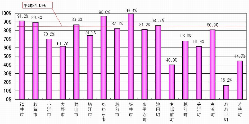 R6末下水道処理人口普及率
