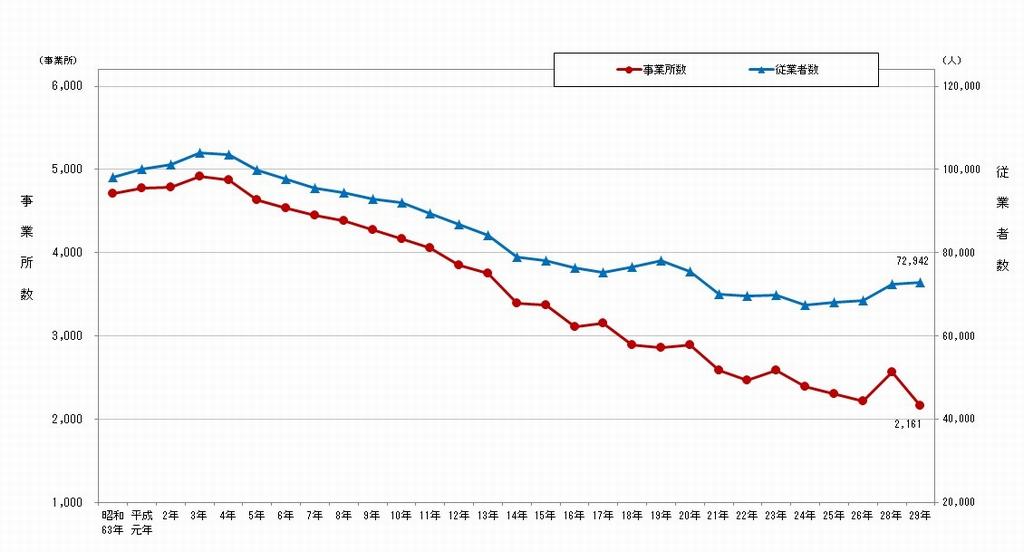 事業所数、従業者数の推移