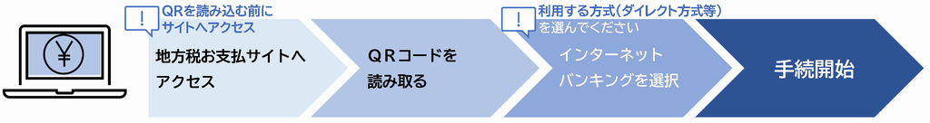 インターネットバンキング手順概要